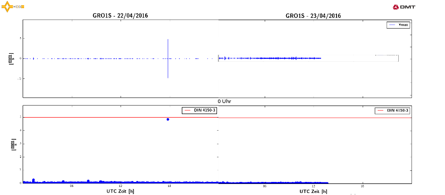 Aufzeichnungen der Messstelle GRO1S bei Langwedel vom 22./23.4.16.
