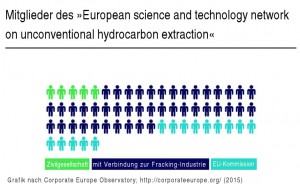 Wissenschaftlich-technisches Fracking-Netzwerk der EU-Kommission 