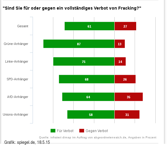 Info-Grafik Umfrageergebnis Pro/Contra Fracking unter Parteianhängern
