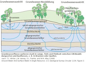 Modell mehrerer Grundwasserleiter