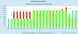 Graph: Jährlich zugelassene und tatsächliche Versenkmengen in der Bohrung Wittorf Z1. (Grün: Zugelassenen Jahresmengen; Rot: Ohne Zulassung versenkte Mengen; Orange: Angebliche, einmalige »Sonder« Zulassung)