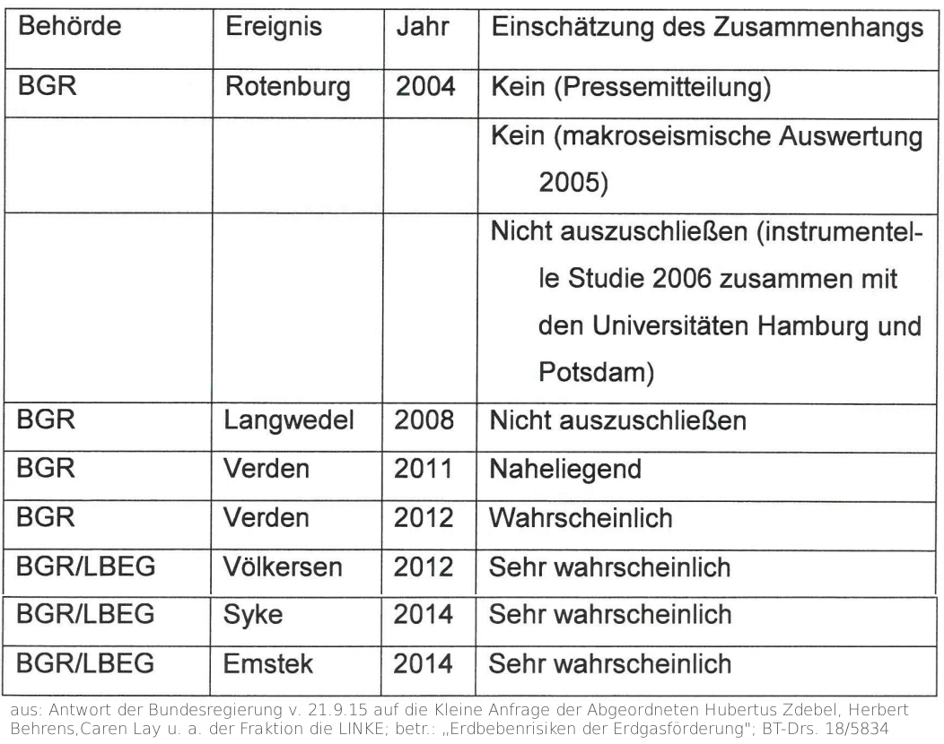 Tabelle Wahrscheinlichkeit des Zusammenhangs von Erdbeben in Niedersachsen und Erdgasförderung