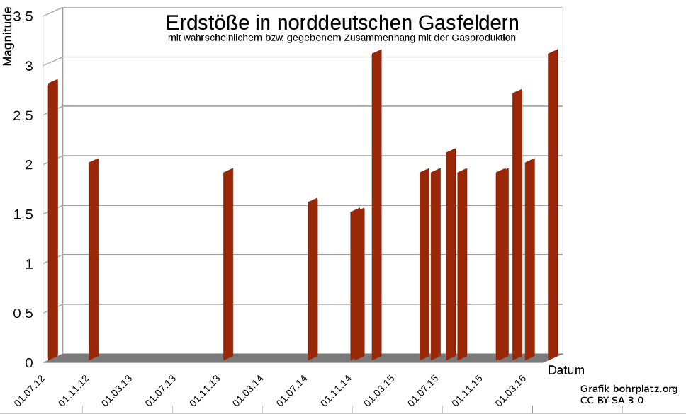 Grafik Erdbebenaufkommen in Niedersachsen seit Mitte 2012.